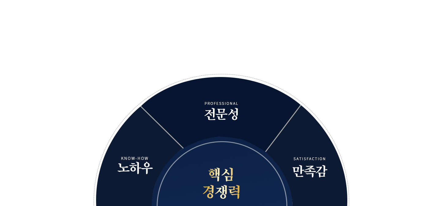 핵심경쟁력